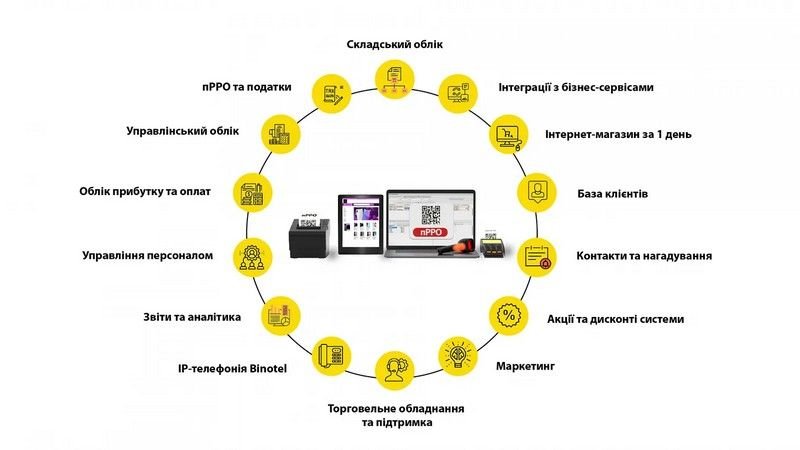 Какую CRM-систему выбрать для своего бизнеса