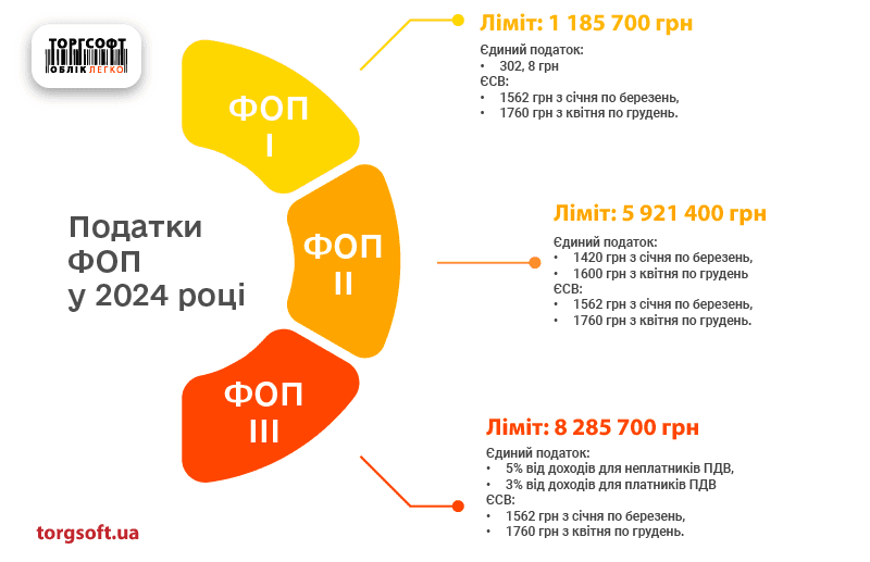 Лимиты ФЛП в 2024 году